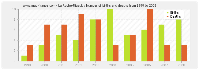 La Roche-Rigault : Number of births and deaths from 1999 to 2008